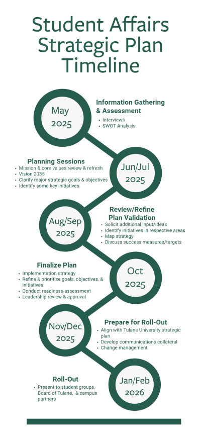 Student Affairs Strategic Plan Timeline through Feb 2026